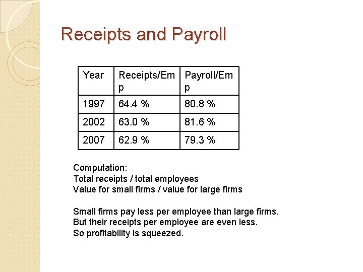 Receipts and Payroll Year Receipts/Em Payroll/Em p p 1997 64. 4 % 80. 8