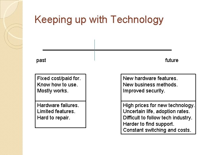 Keeping up with Technology past future Fixed cost/paid for. Know how to use. Mostly