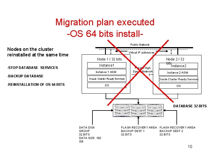 Migration plan executed -OS 64 bits install. Public Network Nodes on the cluster reinstalled Migration plan executed -OS 64 bits install. Public Network Nodes on the cluster reinstalled