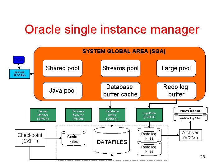 Oracle single instance manager SYSTEM GLOBAL AREA (SGA) PGA SERVER PROCESS Shared pool Streams Oracle single instance manager SYSTEM GLOBAL AREA (SGA) PGA SERVER PROCESS Shared pool Streams