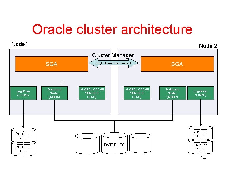 Oracle cluster architecture Node 1 Node 2 Cluster Manager SGA High Speed Interconnect SGA Oracle cluster architecture Node 1 Node 2 Cluster Manager SGA High Speed Interconnect SGA
