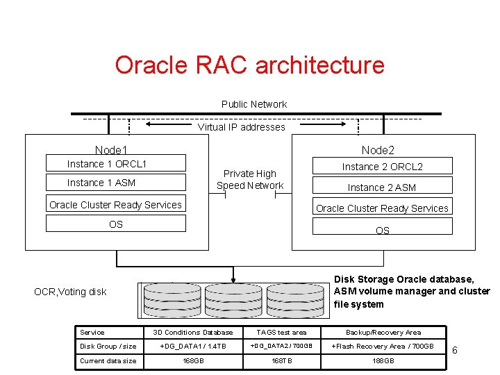 Oracle RAC architecture Public Network Virtual IP addresses Node 1 Node 2 Instance 1 Oracle RAC architecture Public Network Virtual IP addresses Node 1 Node 2 Instance 1