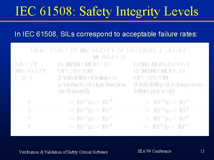 IEC 61508: Safety Integrity Levels In IEC 61508, SILs correspond to acceptable failure rates: IEC 61508: Safety Integrity Levels In IEC 61508, SILs correspond to acceptable failure rates: