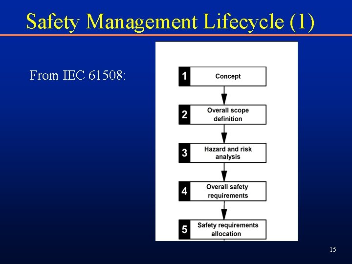 Safety Management Lifecycle (1) From IEC 61508: 15 Safety Management Lifecycle (1) From IEC 61508: 15