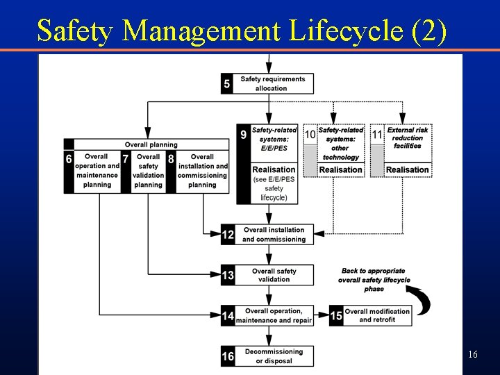 Safety Management Lifecycle (2) 16 Safety Management Lifecycle (2) 16