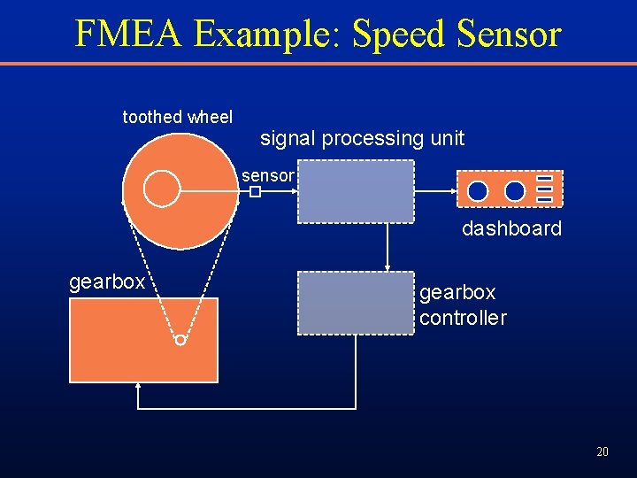 FMEA Example: Speed Sensor toothed wheel signal processing unit sensor dashboard gearbox controller 20 FMEA Example: Speed Sensor toothed wheel signal processing unit sensor dashboard gearbox controller 20