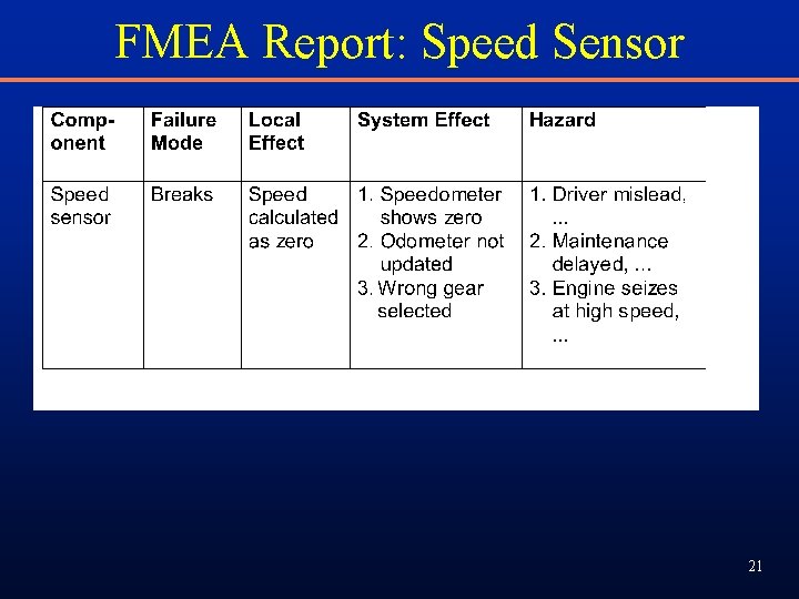 FMEA Report: Speed Sensor 21 FMEA Report: Speed Sensor 21