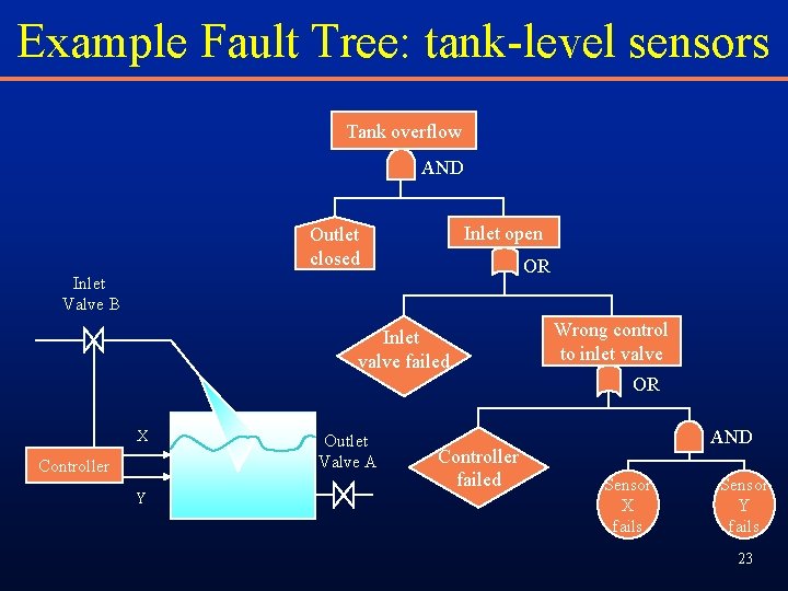 Example Fault Tree: tank-level sensors Tank overflow AND Inlet open Outlet closed OR Inlet Example Fault Tree: tank-level sensors Tank overflow AND Inlet open Outlet closed OR Inlet