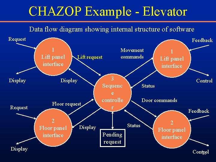 CHAZOP Example - Elevator Data flow diagram showing internal structure of software Request Feedback CHAZOP Example - Elevator Data flow diagram showing internal structure of software Request Feedback