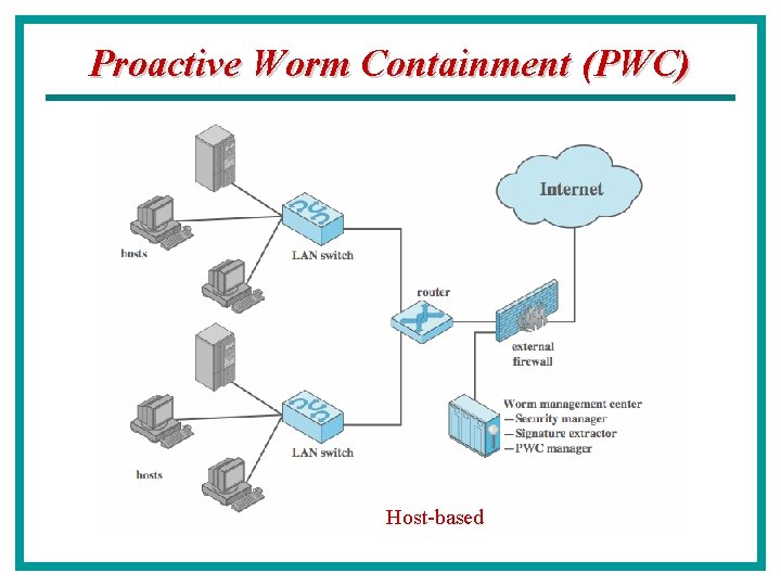 Proactive Worm Containment (PWC) Host-based 