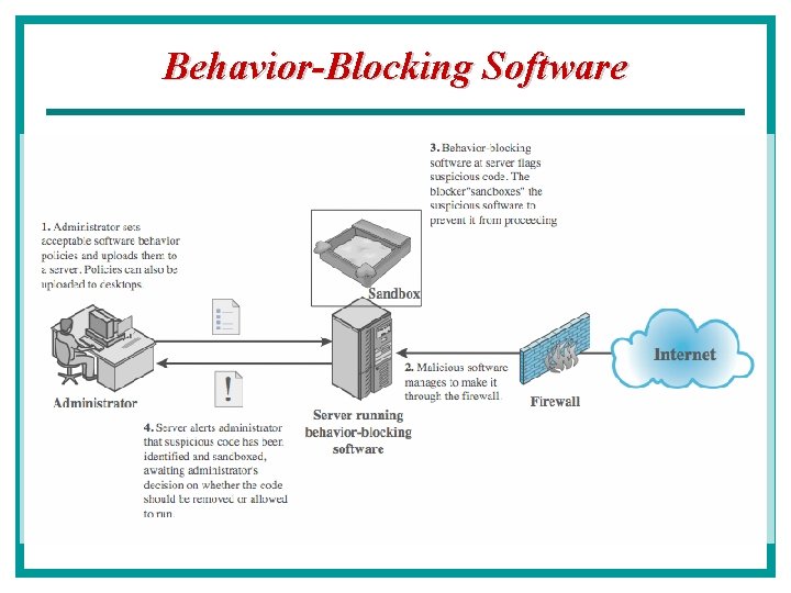 Behavior-Blocking Software 