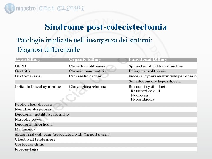 Sindrome post-colecistectomia Patologie implicate nell’insorgenza dei sintomi: Diagnosi differenziale 