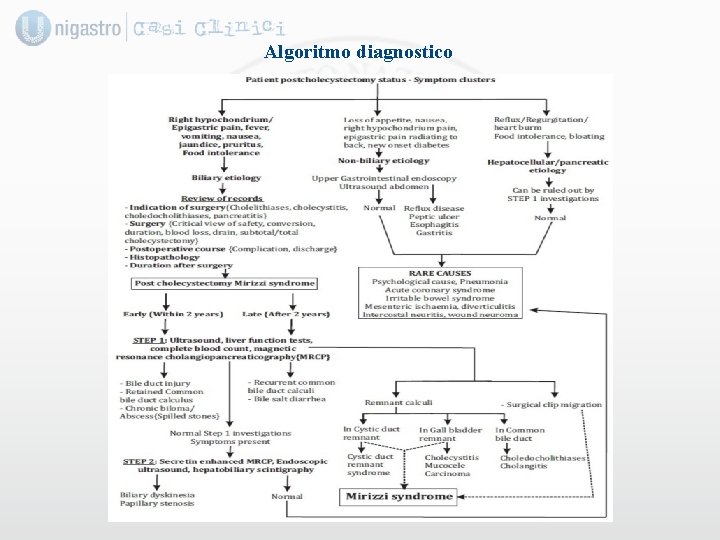 Algoritmo diagnostico 