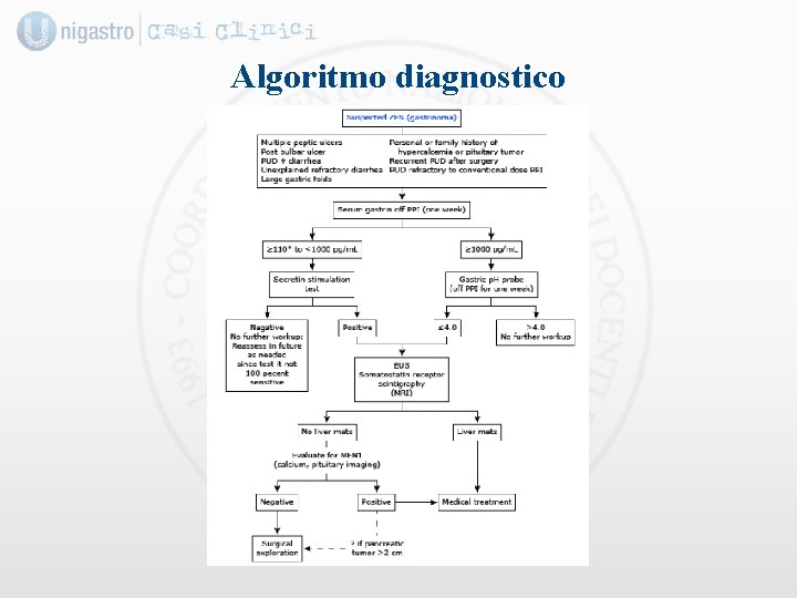 Algoritmo diagnostico 