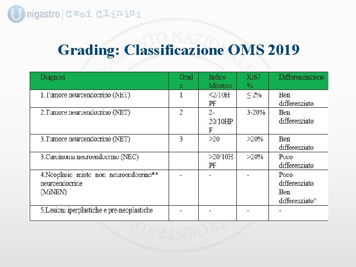 Grading: Classificazione OMS 2019 