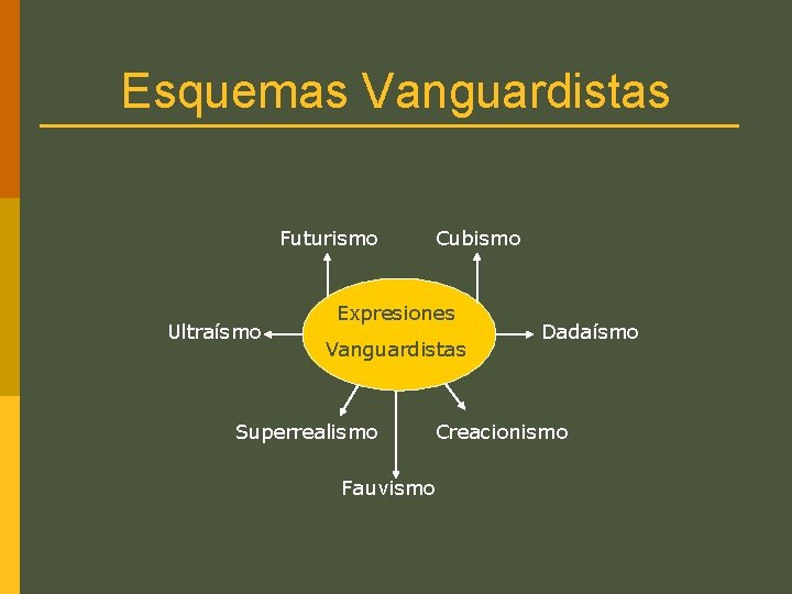 Esquemas Vanguardistas Futurismo Ultraísmo Cubismo Expresiones Vanguardistas Superrealismo Dadaísmo Creacionismo Fauvismo 