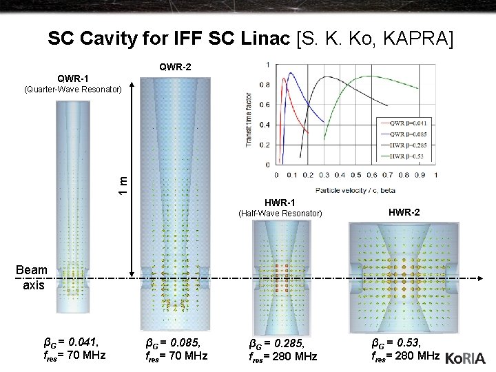 SC Cavity for IFF SC Linac [S. K. Ko, KAPRA] QWR-2 QWR-1 1 m