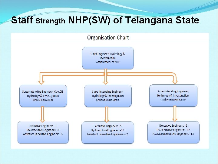 Staff Strength NHP(SW) of Telangana State 