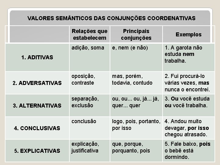 VALORES SEM NTICOS DAS CONJUNÇÕES COORDENATIVAS Relações que estabelecem Principais conjunções Exemplos adição, soma