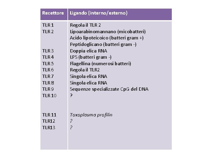 Recettore Ligando (interno/esterno) TLR 1 TLR 2 TLR 3 TLR 4 TLR 5 TLR