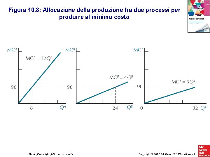 Figura 10. 8: Allocazione della produzione tra due processi per produrre al minimo costo
