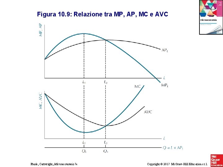 Figura 10. 9: Relazione tra MP, AP, MC e AVC Frank, Cartwright, Microeconomia 7