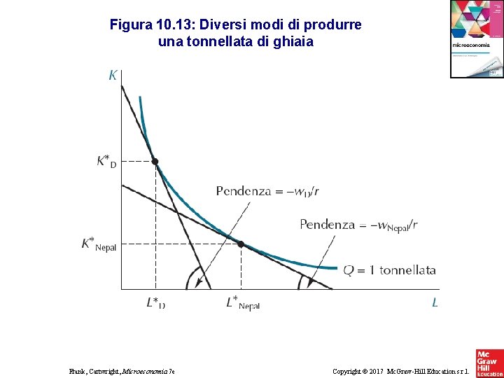 Figura 10. 13: Diversi modi di produrre una tonnellata di ghiaia Frank, Cartwright, Microeconomia