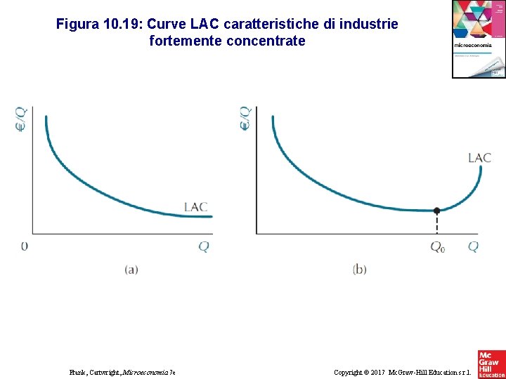 Figura 10. 19: Curve LAC caratteristiche di industrie fortemente concentrate Frank, Cartwright, Microeconomia 7