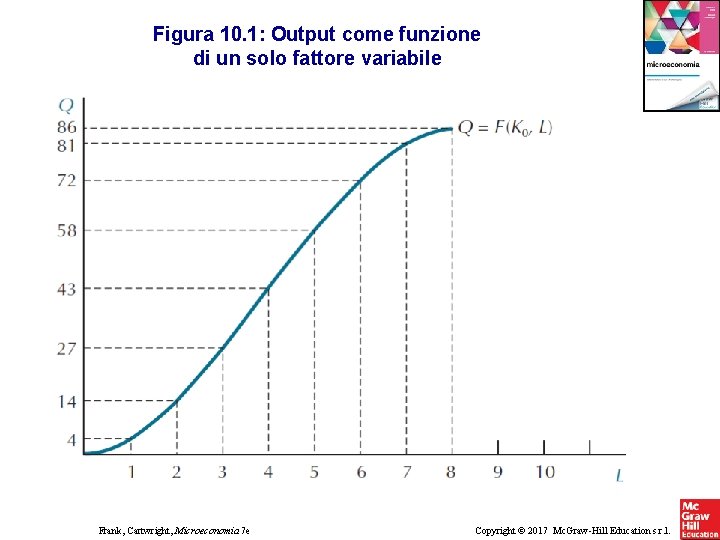 Figura 10. 1: Output come funzione di un solo fattore variabile Frank, Cartwright, Microeconomia