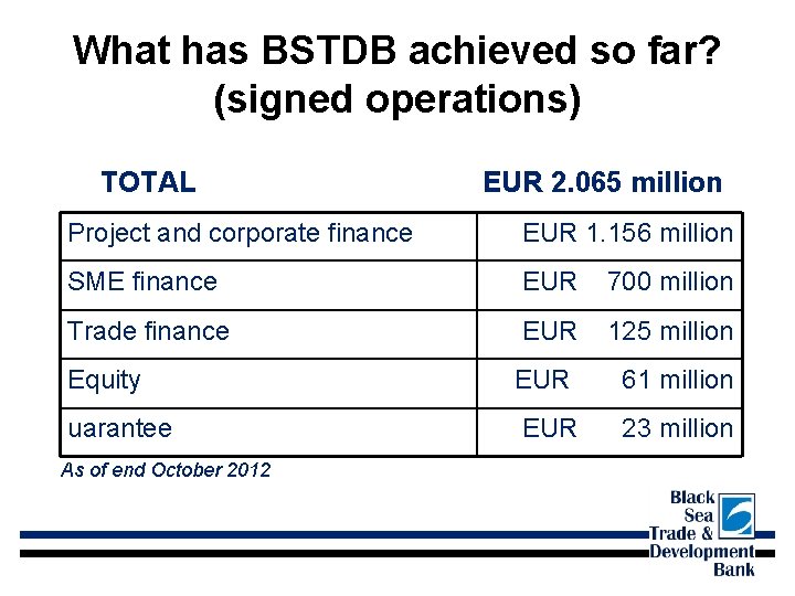 What has BSTDB achieved so far? (signed operations) TOTAL EUR 2. 065 million Project