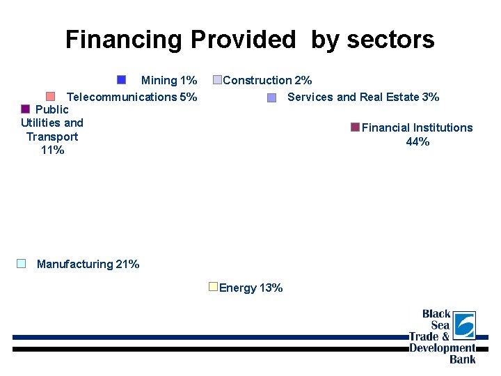 Financing Provided by sectors Mining 1% Mining 2% Construction 2% Telecommunications 5% Public Utilities