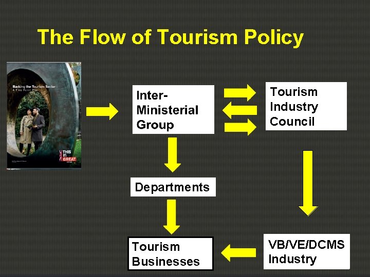 The Flow of Tourism Policy Tourism Industry Council Departments Tourism Businesses VB/VE/DCMS Industry 