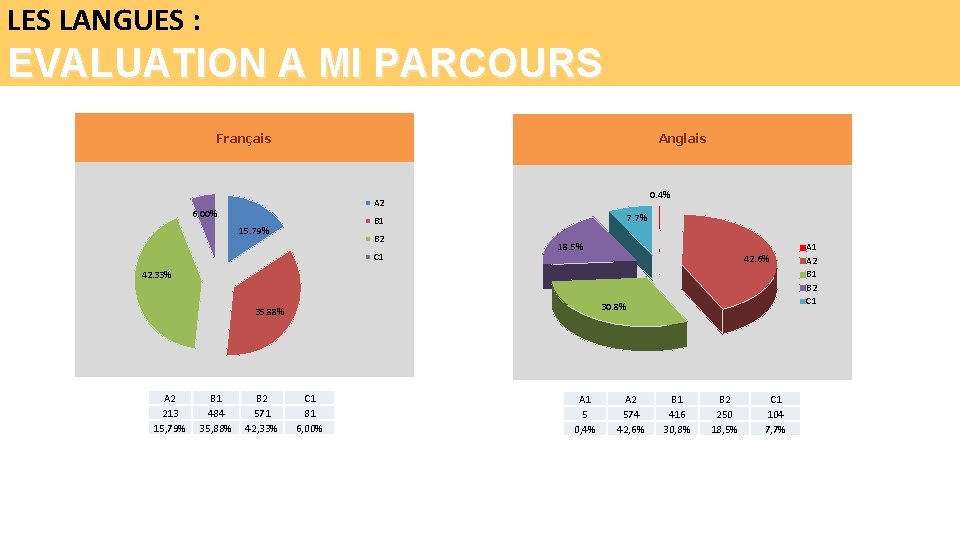 LES LANGUES : EVALUATION A MI PARCOURS Français Anglais 0. 4% A 2 6.