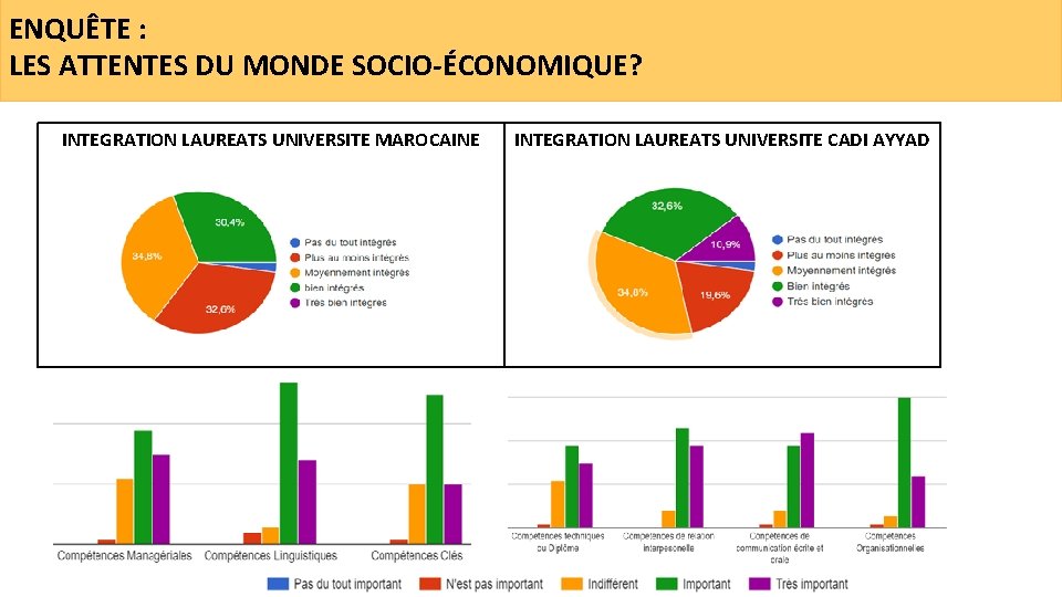 ENQUÊTE : LES ATTENTES DU MONDE SOCIO-ÉCONOMIQUE? INTEGRATION LAUREATS UNIVERSITE MAROCAINE INTEGRATION LAUREATS UNIVERSITE