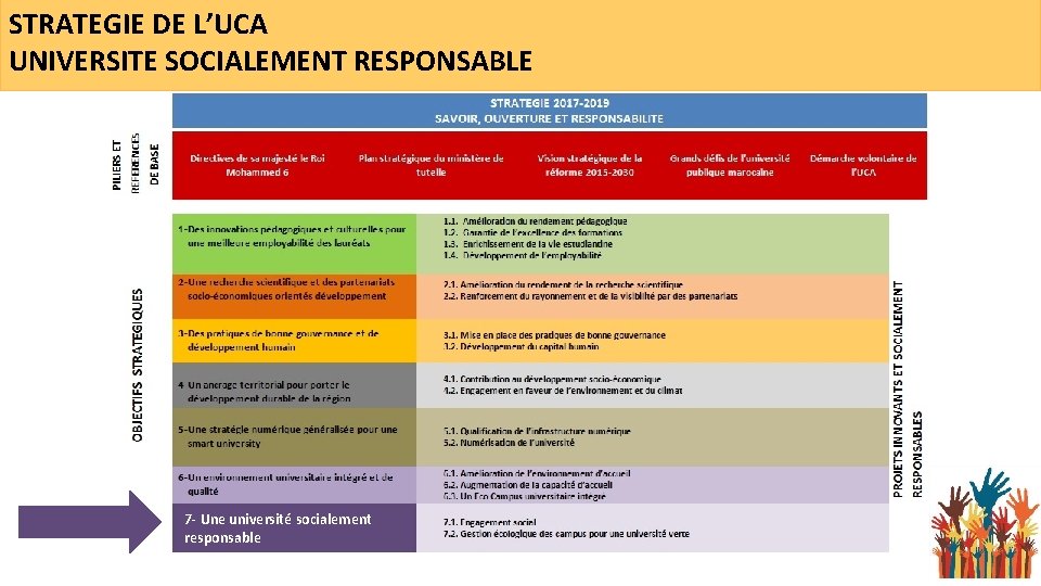 STRATEGIE DE L’UCA UNIVERSITE SOCIALEMENT RESPONSABLE 7 - Une université socialement responsable 