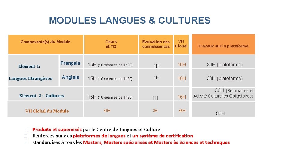 MODULES LANGUES & CULTURES Cours et TD Evaluation des connaissances VH Global Français 15