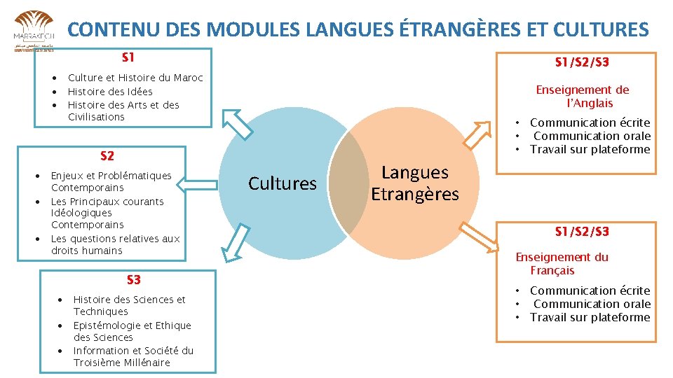 CONTENU DES MODULES LANGUES ÉTRANGÈRES ET CULTURES S 1/S 2/S 3 Culture et Histoire