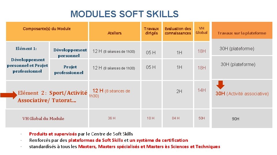 MODULES SOFT SKILLS Composante(s) du Module Elément 1: Développement personnel et Projet professionnel Ateliers