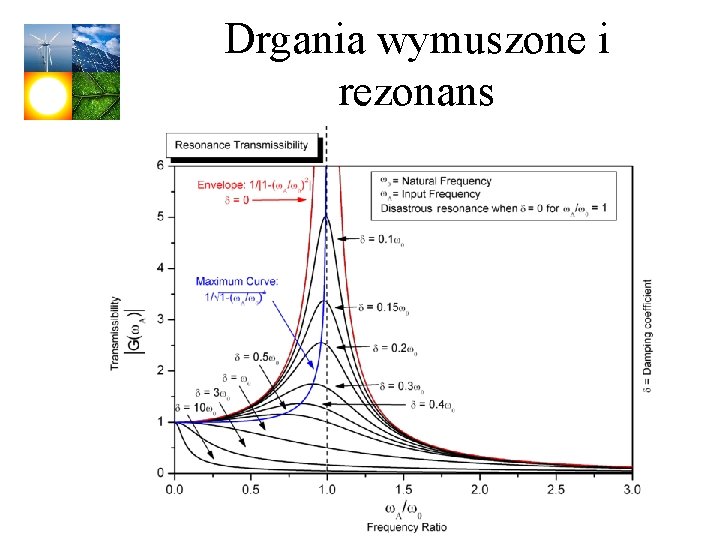 Drgania wymuszone i rezonans 