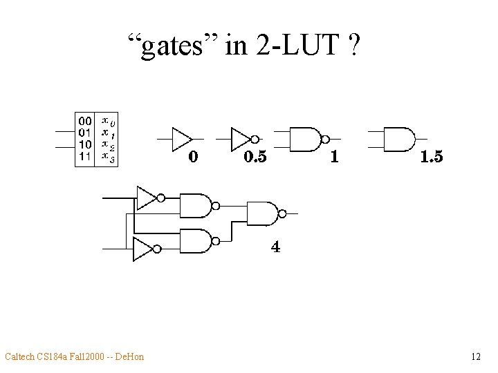 “gates” in 2 -LUT ? Caltech CS 184 a Fall 2000 -- De. Hon