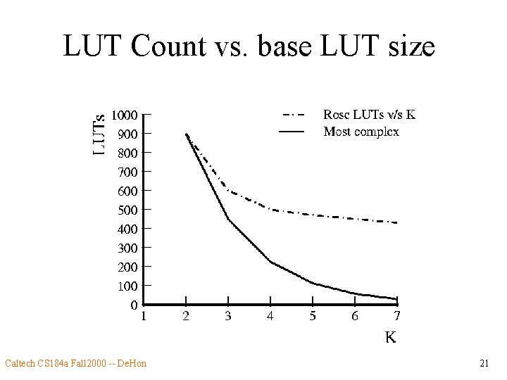 LUT Count vs. base LUT size Caltech CS 184 a Fall 2000 -- De.