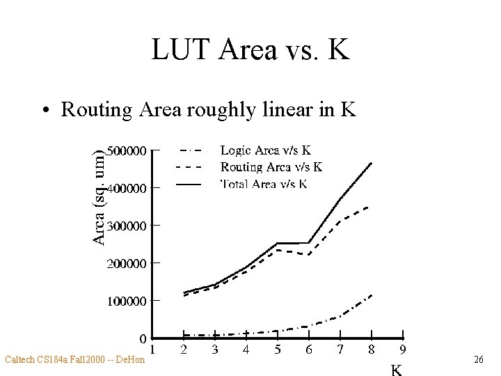 LUT Area vs. K • Routing Area roughly linear in K Caltech CS 184