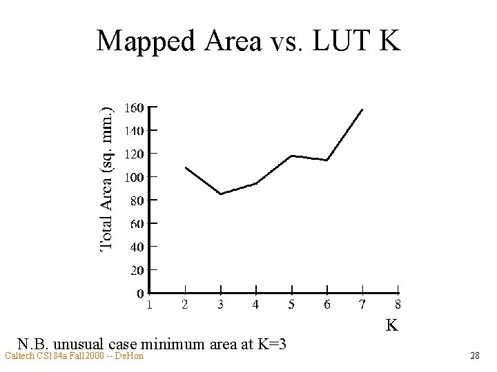 Mapped Area vs. LUT K N. B. unusual case minimum area at K=3 Caltech