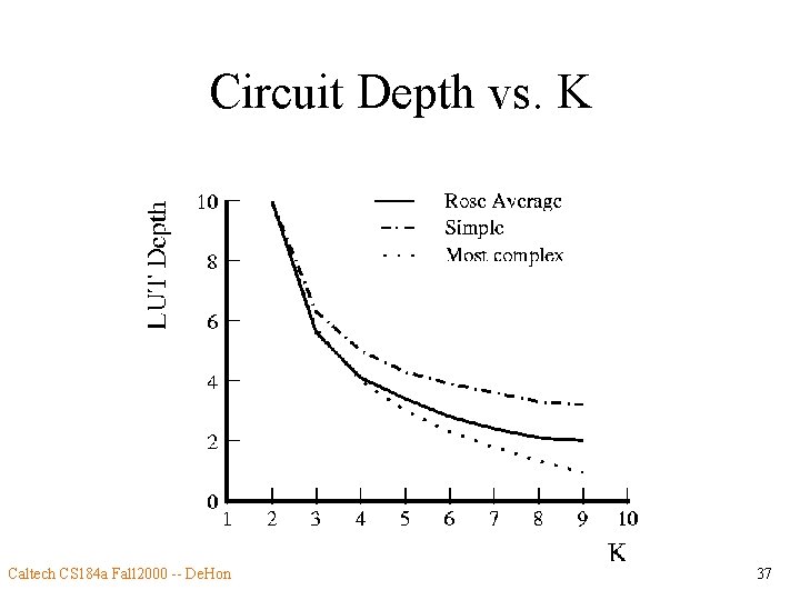 Circuit Depth vs. K Caltech CS 184 a Fall 2000 -- De. Hon 37