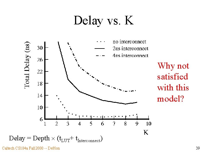 Delay vs. K Why not satisfied with this model? Delay = Depth (t. LUT+
