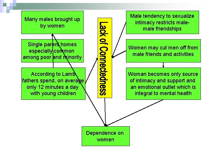 Many males brought up by women Male tendency to sexualize intimacy restricts male friendships