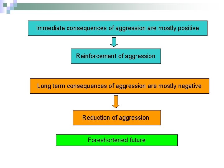 Immediate consequences of aggression are mostly positive Reinforcement of aggression Long term consequences of