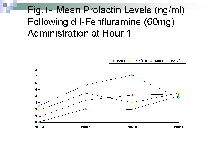 Fig. 1 - Mean Prolactin Levels (ng/ml) Following d, l-Fenfluramine (60 mg) Administration at