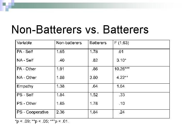 Non-Batterers vs. Batterers 