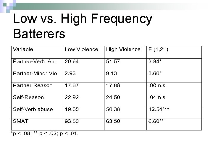 Low vs. High Frequency Batterers 